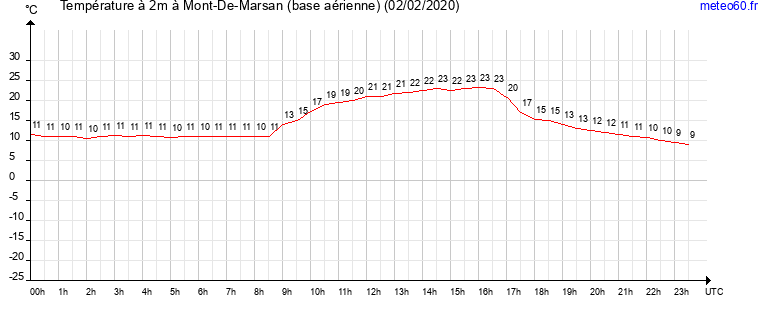 evolution des temperatures