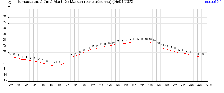 evolution des temperatures