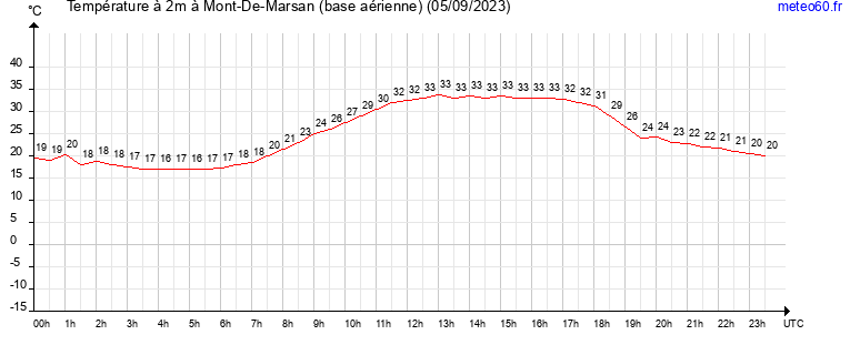 evolution des temperatures