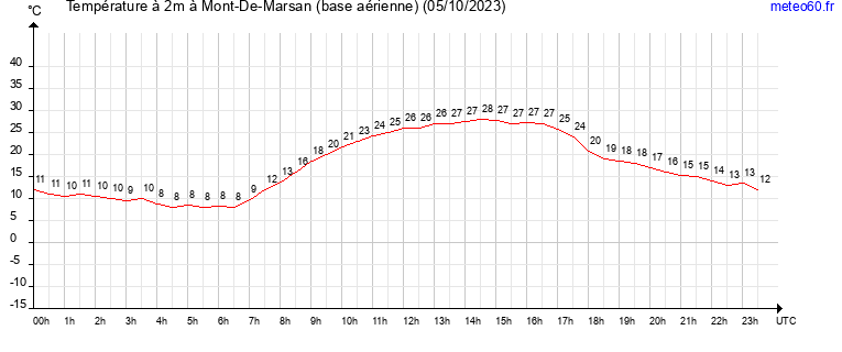 evolution des temperatures