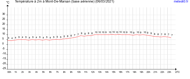 evolution des temperatures