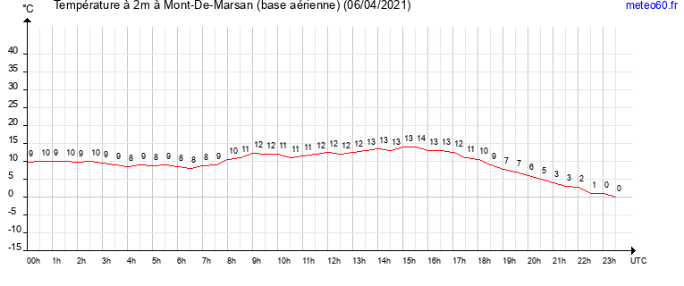 evolution des temperatures