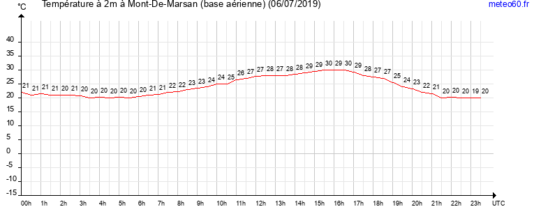 evolution des temperatures