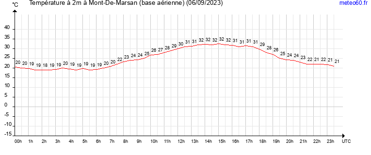 evolution des temperatures