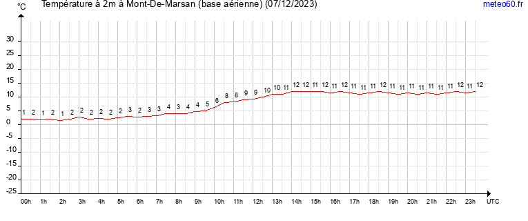 evolution des temperatures