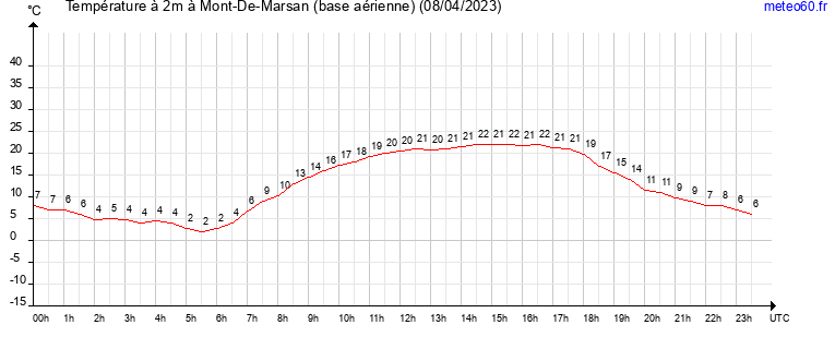 evolution des temperatures