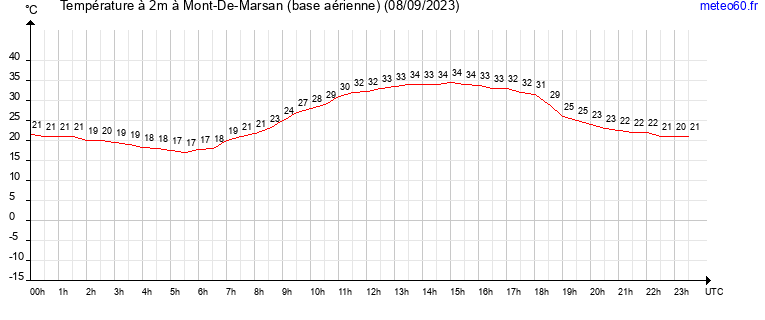 evolution des temperatures