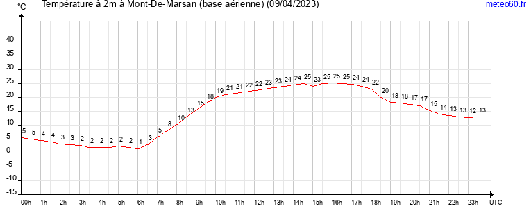 evolution des temperatures