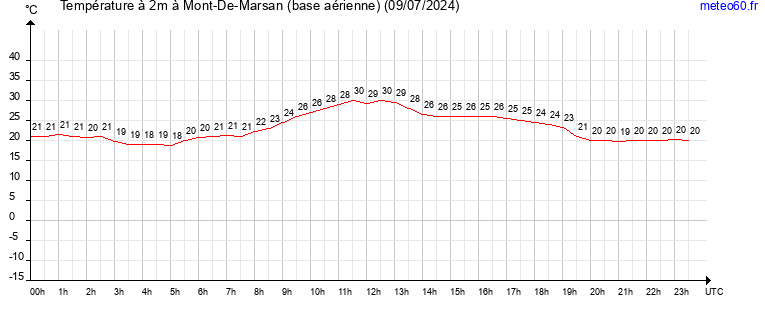 evolution des temperatures