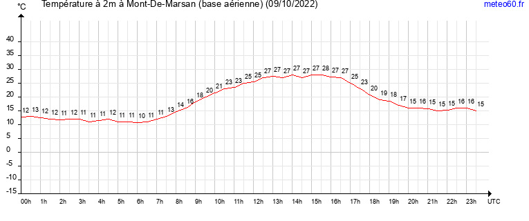 evolution des temperatures