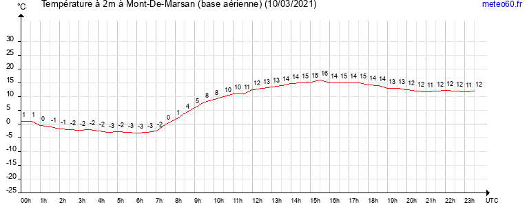 evolution des temperatures