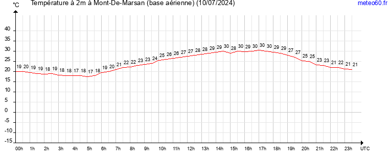 evolution des temperatures