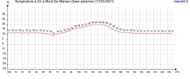 evolution des temperatures