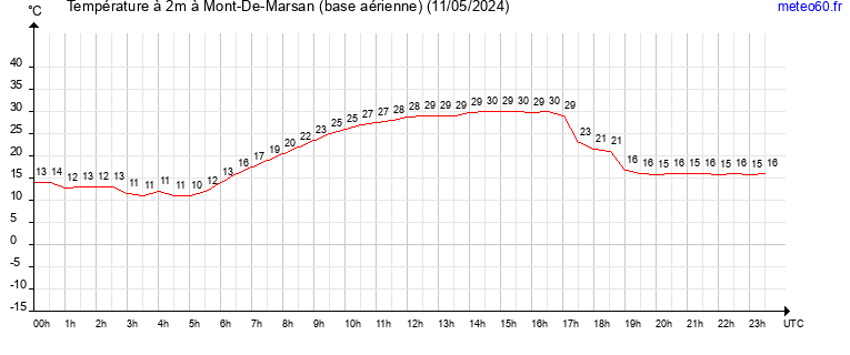 evolution des temperatures