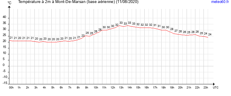 evolution des temperatures