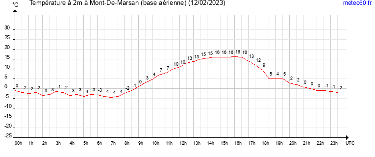 evolution des temperatures