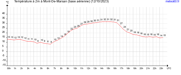 evolution des temperatures