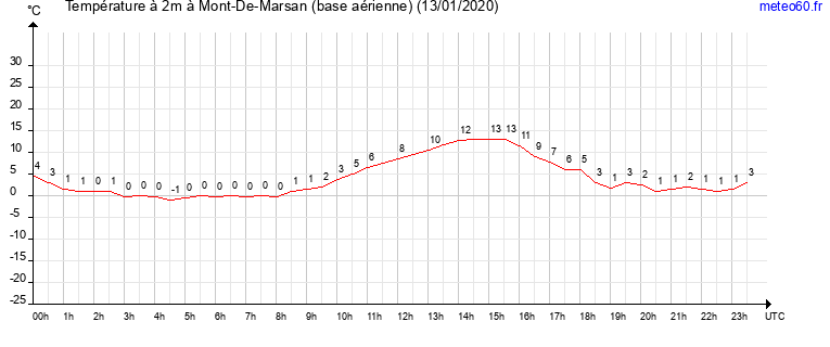 evolution des temperatures