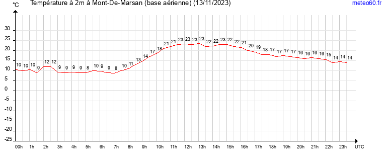 evolution des temperatures