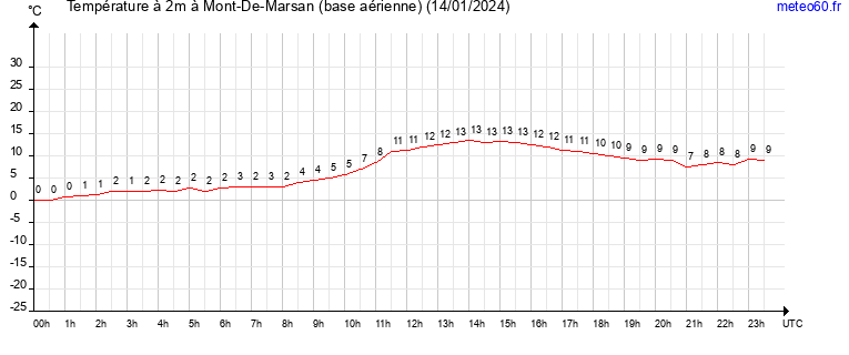 evolution des temperatures