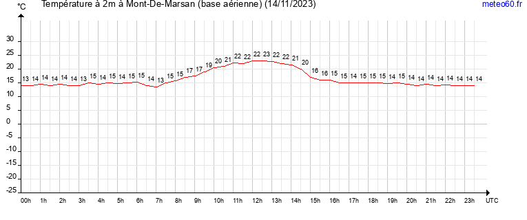 evolution des temperatures