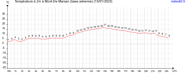 evolution des temperatures