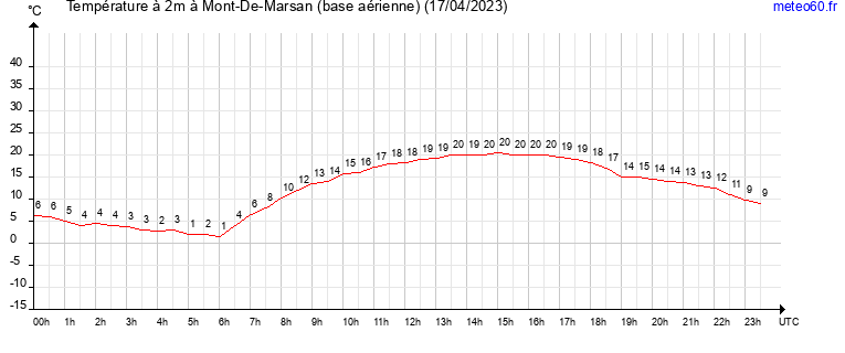 evolution des temperatures