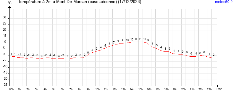 evolution des temperatures