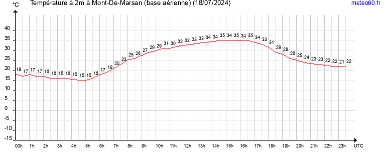 evolution des temperatures