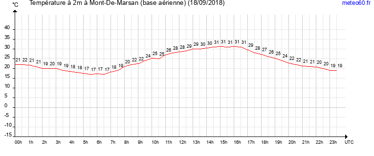 evolution des temperatures