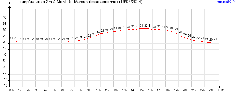 evolution des temperatures