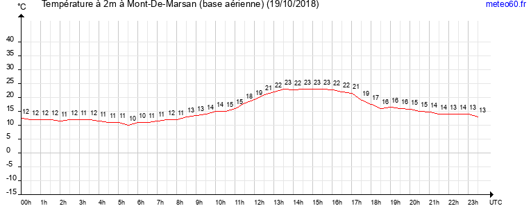 evolution des temperatures