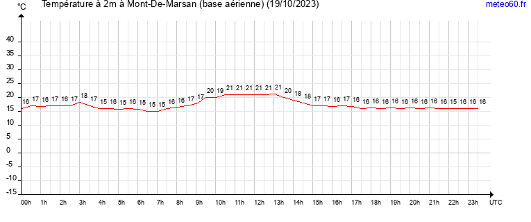 evolution des temperatures