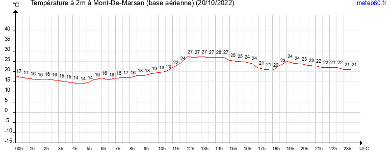 evolution des temperatures