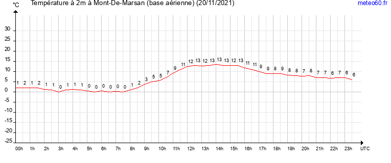 evolution des temperatures