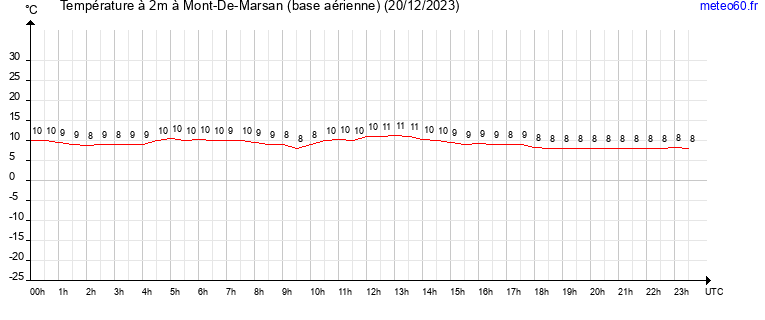 evolution des temperatures