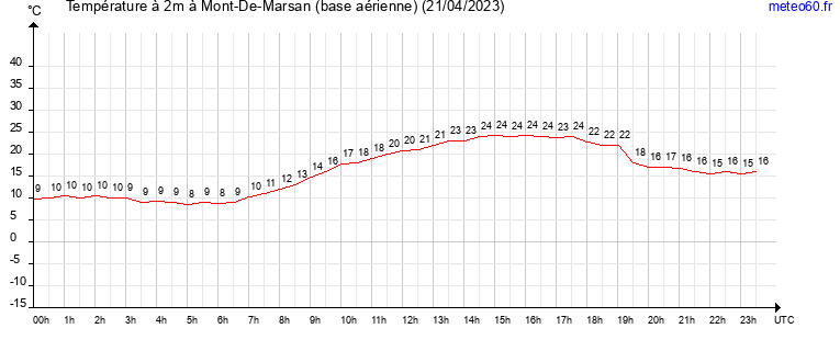 evolution des temperatures