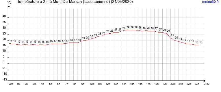 evolution des temperatures