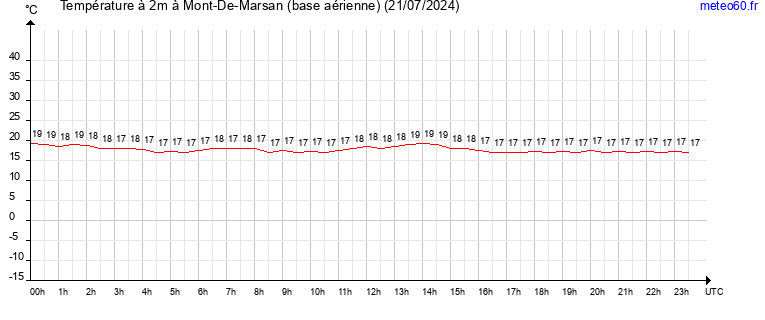 evolution des temperatures