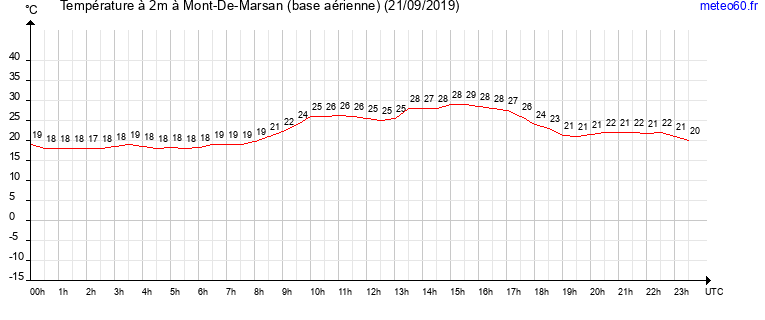 evolution des temperatures