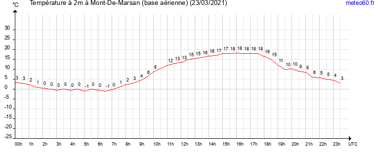 evolution des temperatures