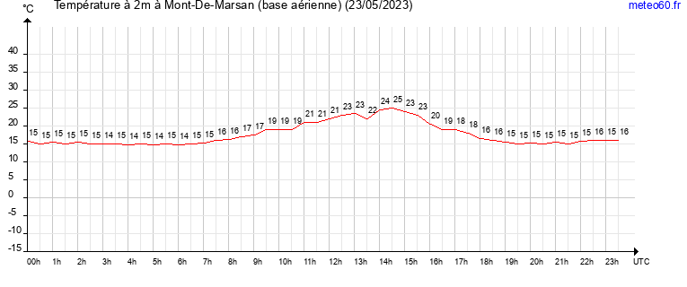 evolution des temperatures