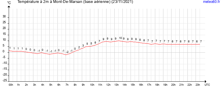 evolution des temperatures