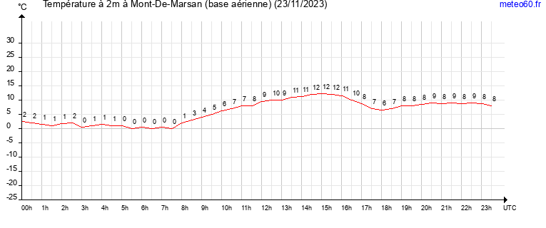 evolution des temperatures