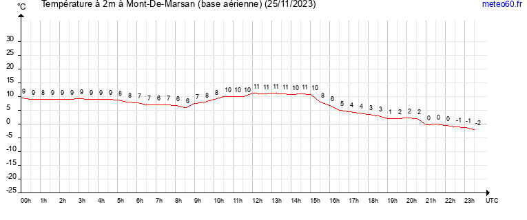 evolution des temperatures