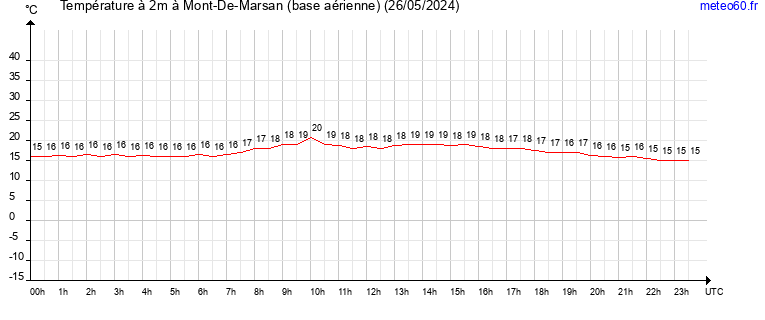 evolution des temperatures