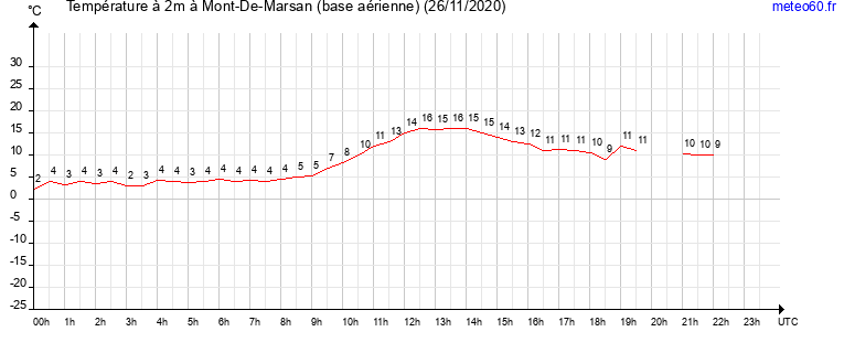 evolution des temperatures