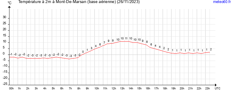 evolution des temperatures