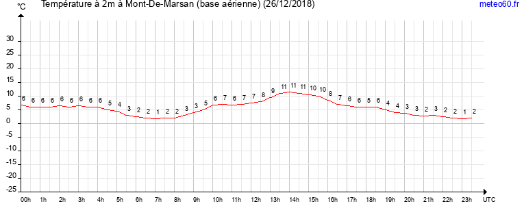 evolution des temperatures