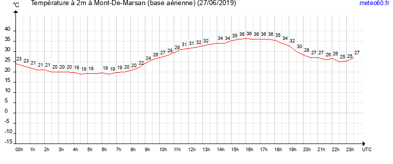 evolution des temperatures